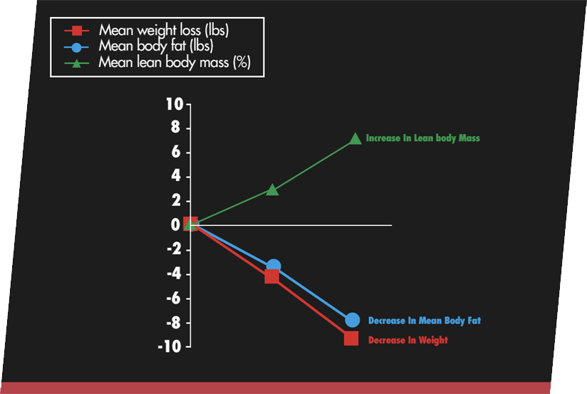 Bar Chart: Change in body fat